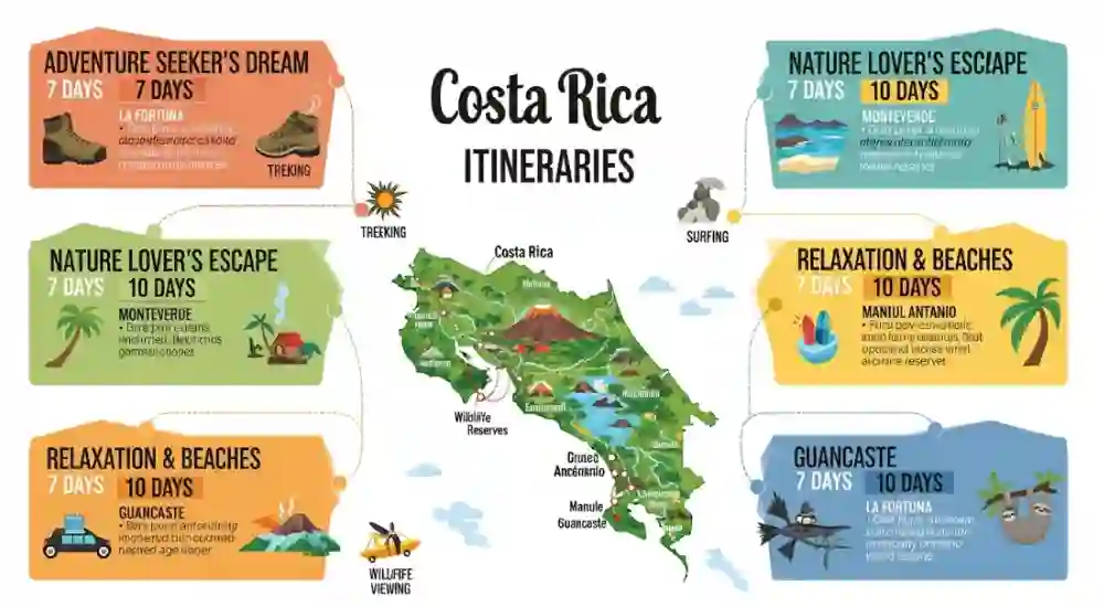 Suggested Costa Rica Itineraries